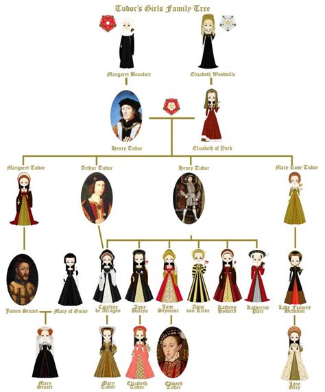 mary queen of scots tudor family tree|mary queen of scots grandparents.